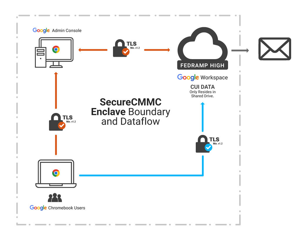 enclave-dataFlow